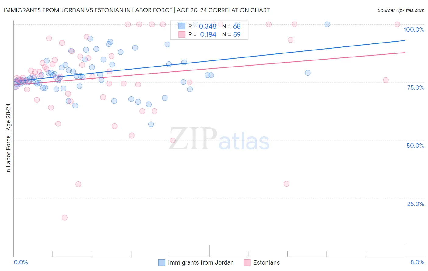 Immigrants from Jordan vs Estonian In Labor Force | Age 20-24