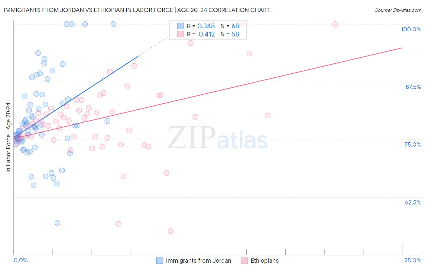Immigrants from Jordan vs Ethiopian In Labor Force | Age 20-24