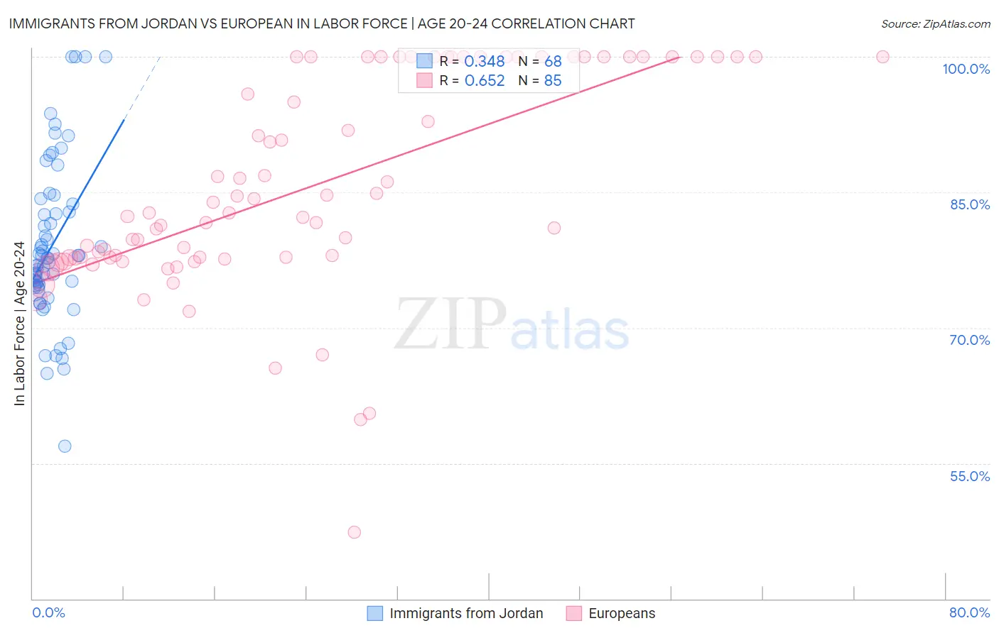 Immigrants from Jordan vs European In Labor Force | Age 20-24