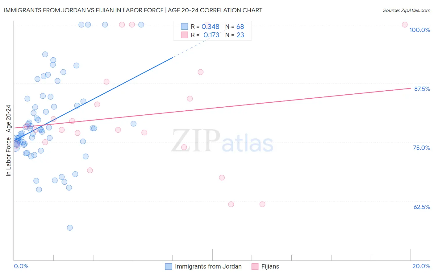 Immigrants from Jordan vs Fijian In Labor Force | Age 20-24
