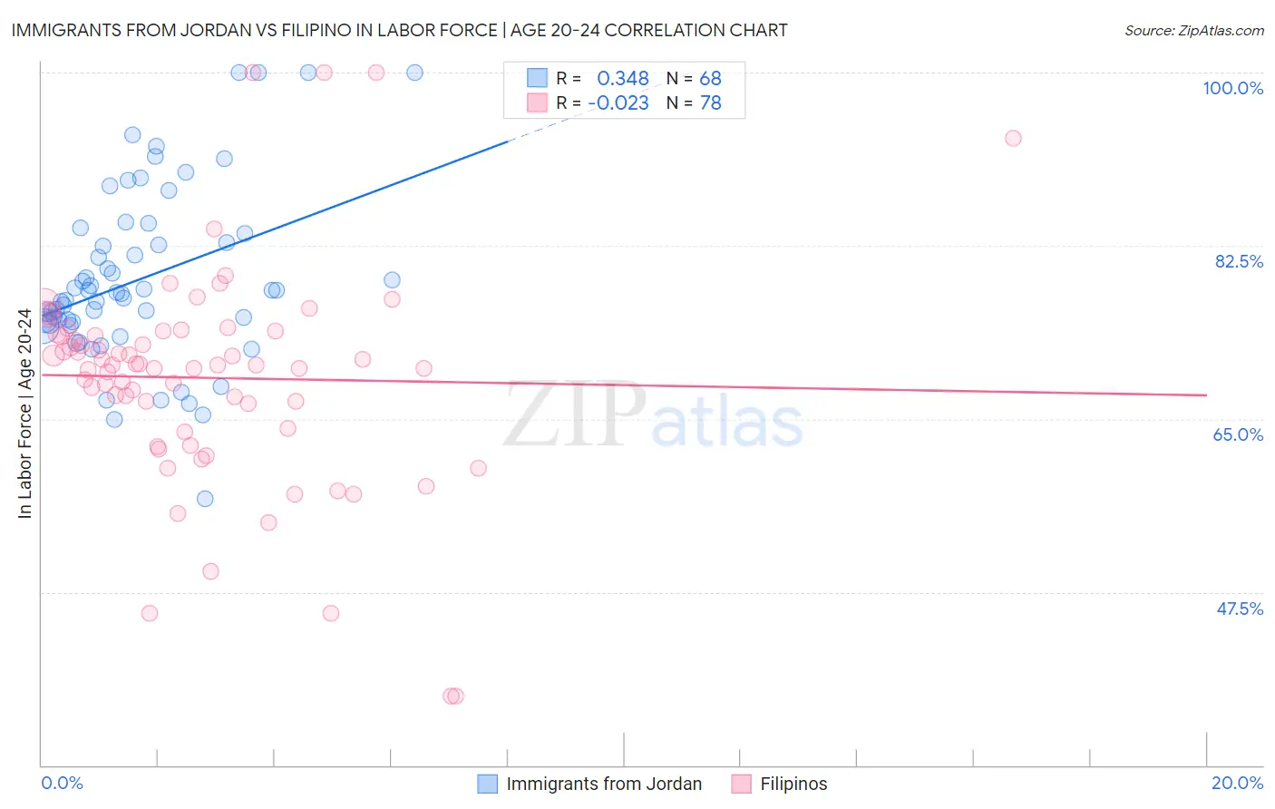 Immigrants from Jordan vs Filipino In Labor Force | Age 20-24