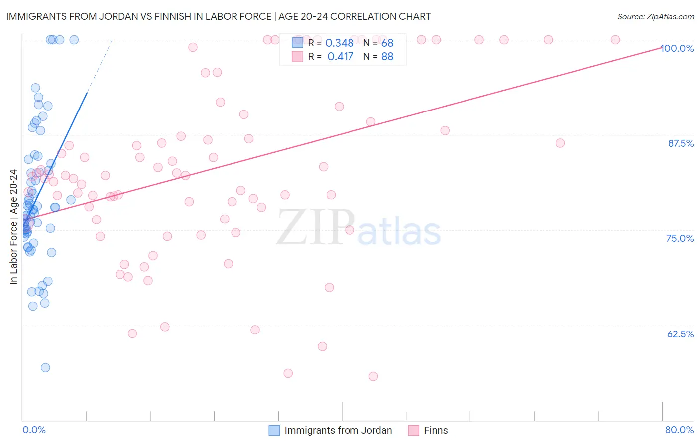Immigrants from Jordan vs Finnish In Labor Force | Age 20-24