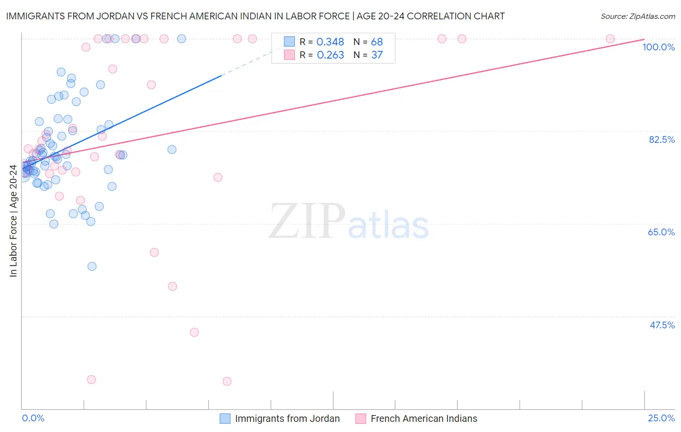 Immigrants from Jordan vs French American Indian In Labor Force | Age 20-24