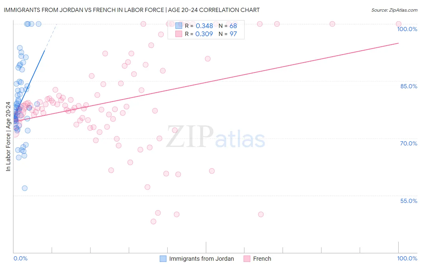 Immigrants from Jordan vs French In Labor Force | Age 20-24