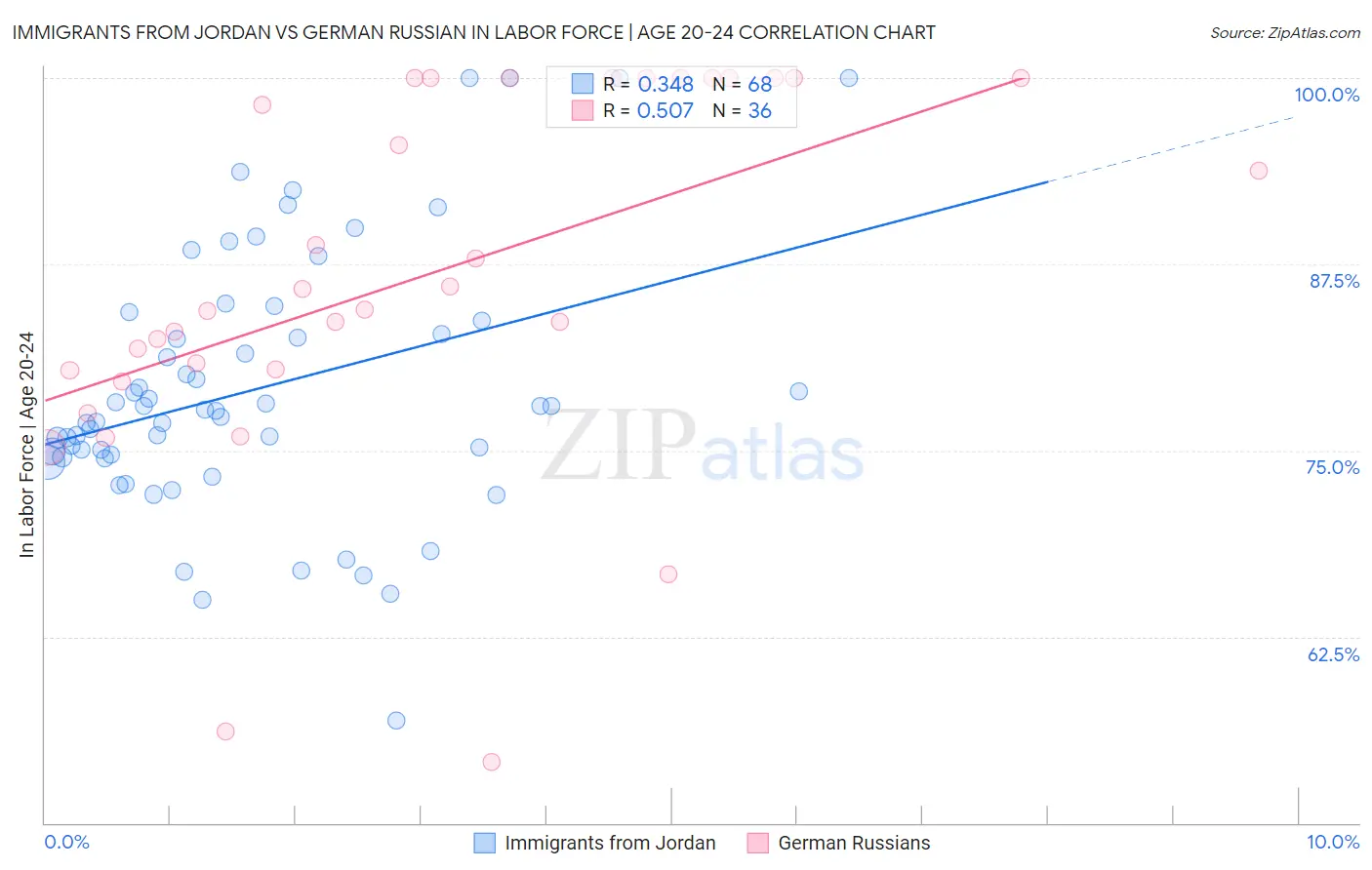 Immigrants from Jordan vs German Russian In Labor Force | Age 20-24