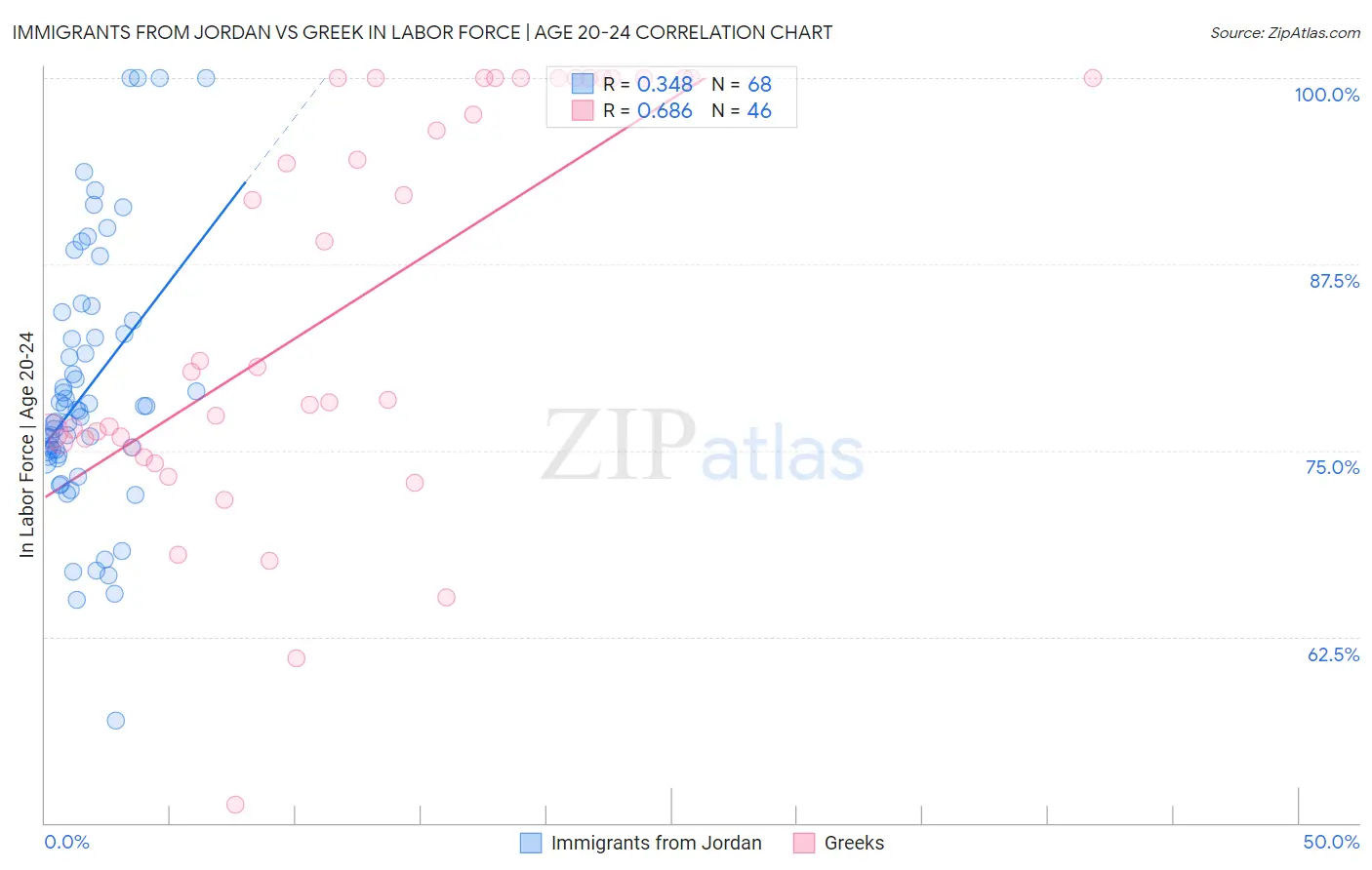 Immigrants from Jordan vs Greek In Labor Force | Age 20-24