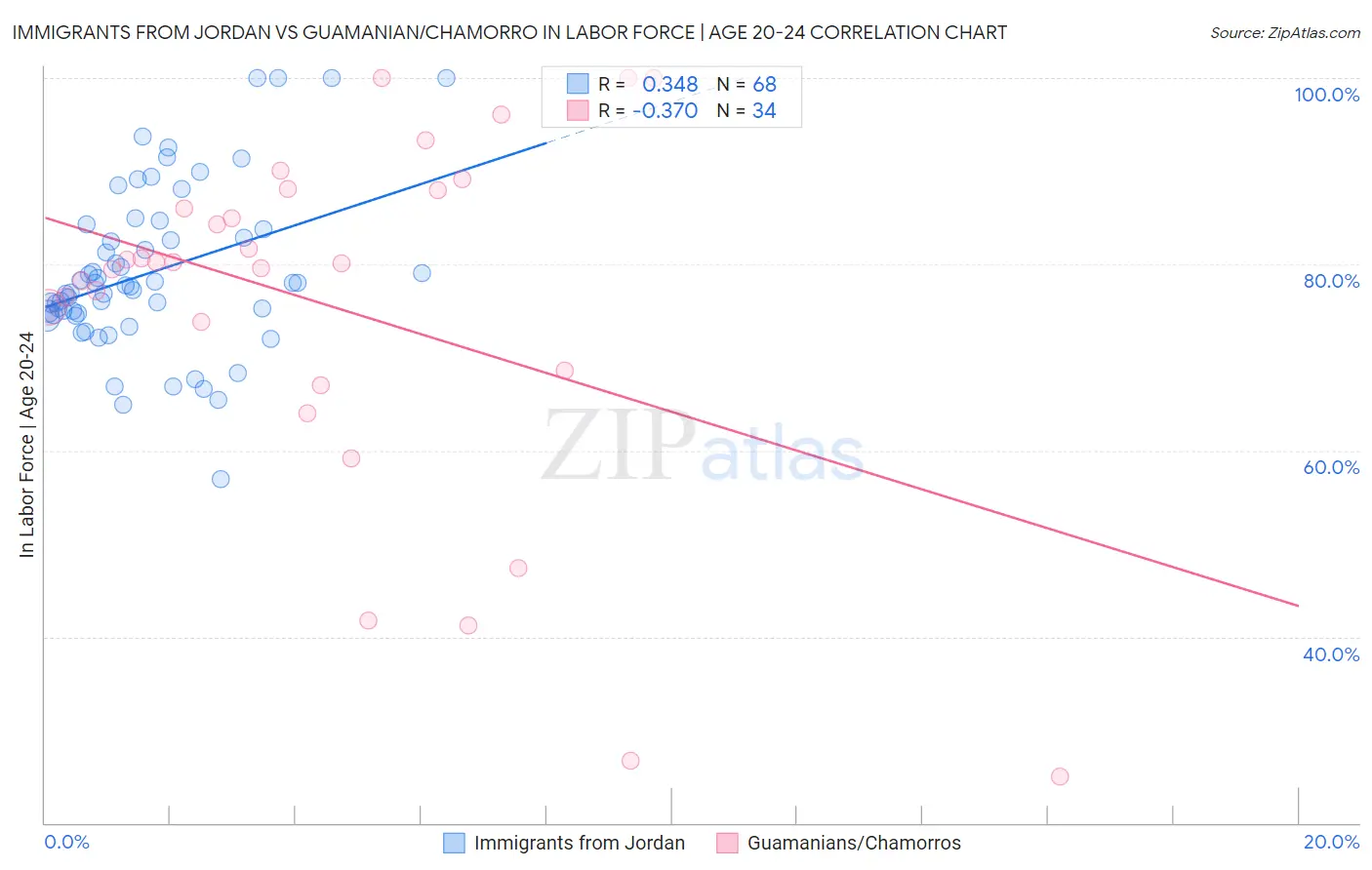 Immigrants from Jordan vs Guamanian/Chamorro In Labor Force | Age 20-24