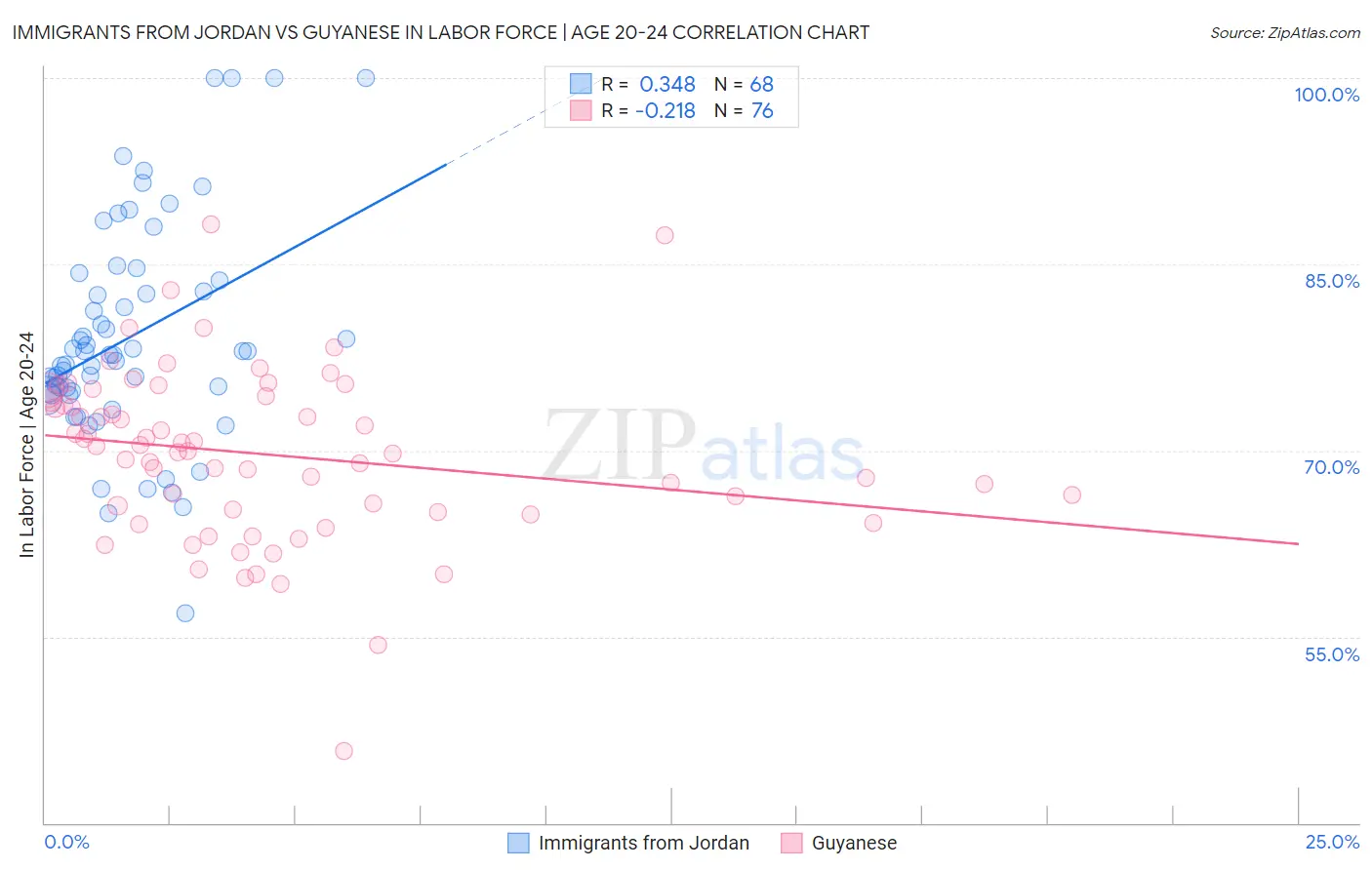 Immigrants from Jordan vs Guyanese In Labor Force | Age 20-24