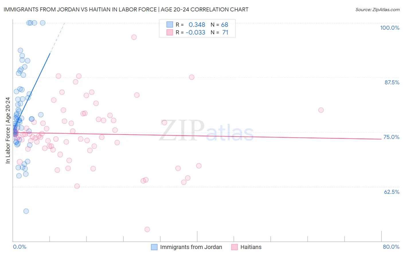 Immigrants from Jordan vs Haitian In Labor Force | Age 20-24