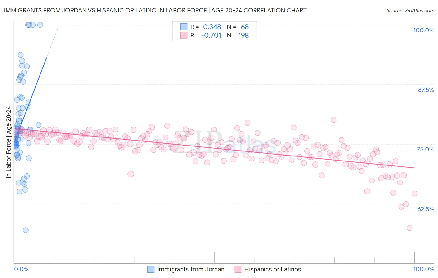 Immigrants from Jordan vs Hispanic or Latino In Labor Force | Age 20-24