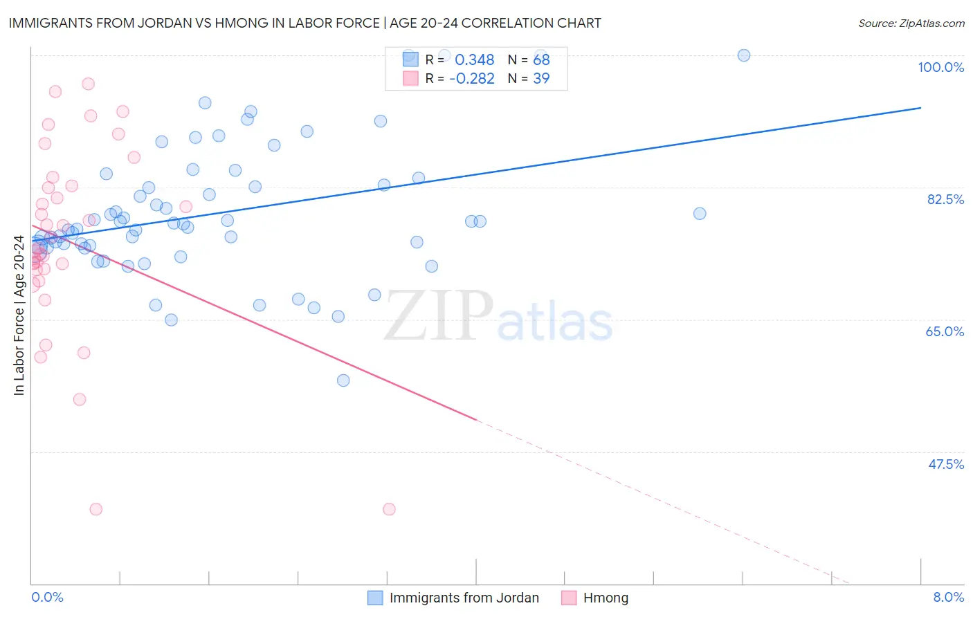 Immigrants from Jordan vs Hmong In Labor Force | Age 20-24