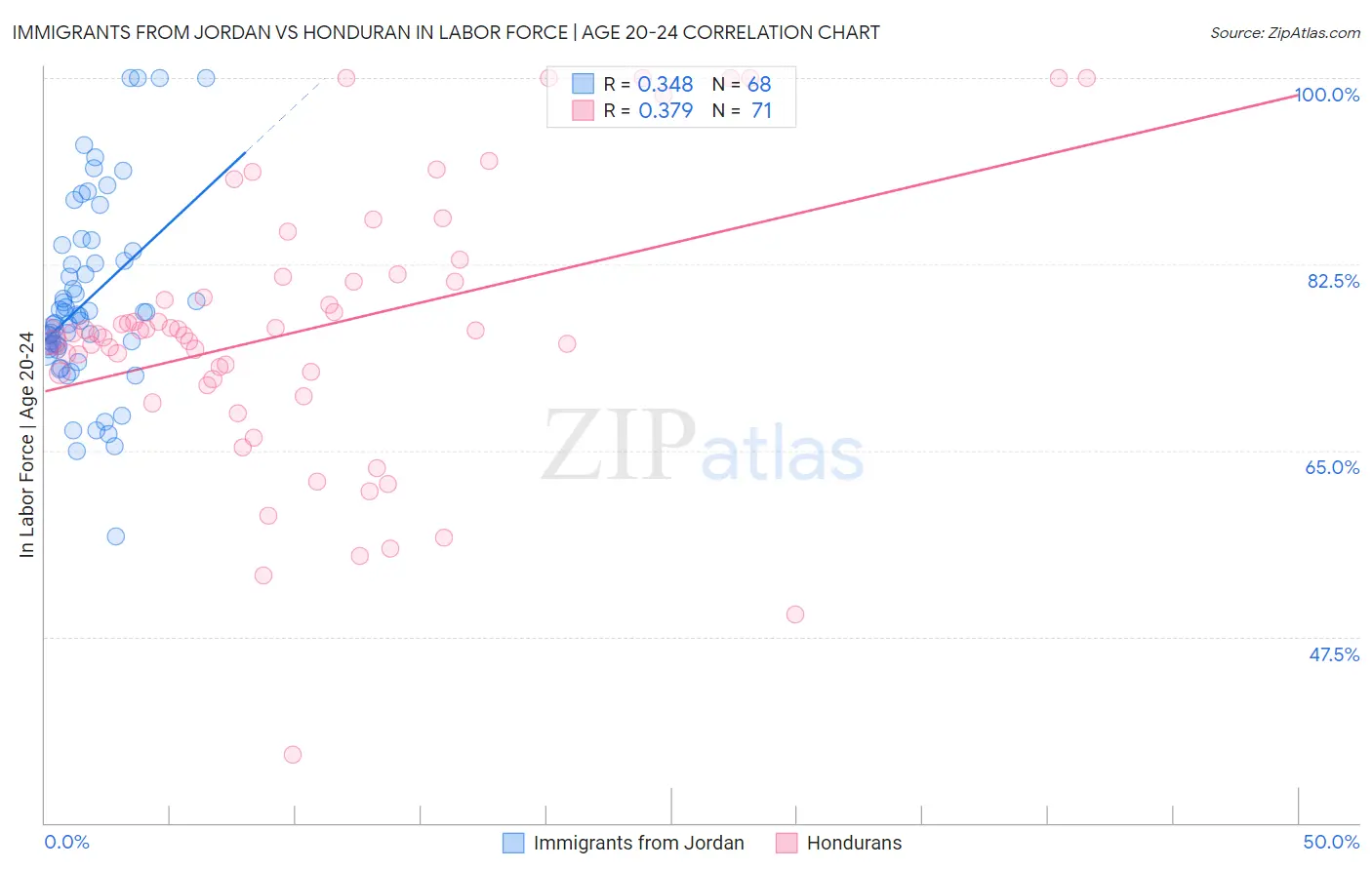 Immigrants from Jordan vs Honduran In Labor Force | Age 20-24