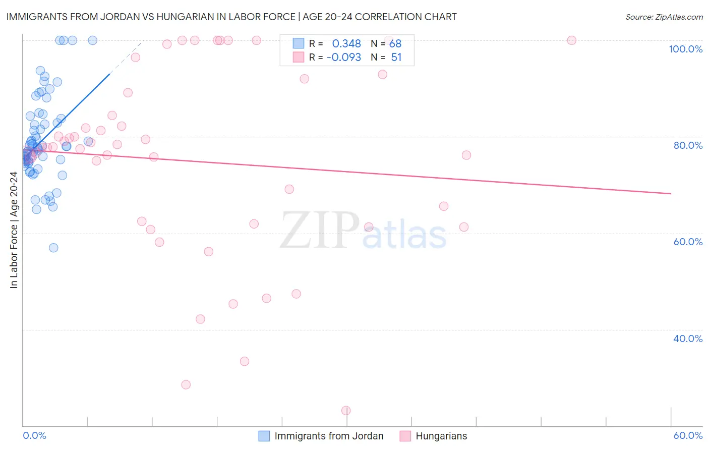 Immigrants from Jordan vs Hungarian In Labor Force | Age 20-24