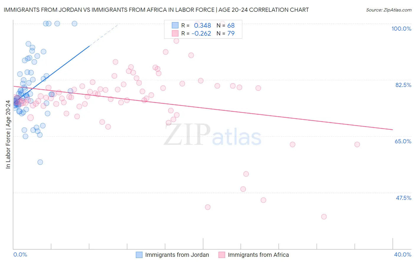Immigrants from Jordan vs Immigrants from Africa In Labor Force | Age 20-24