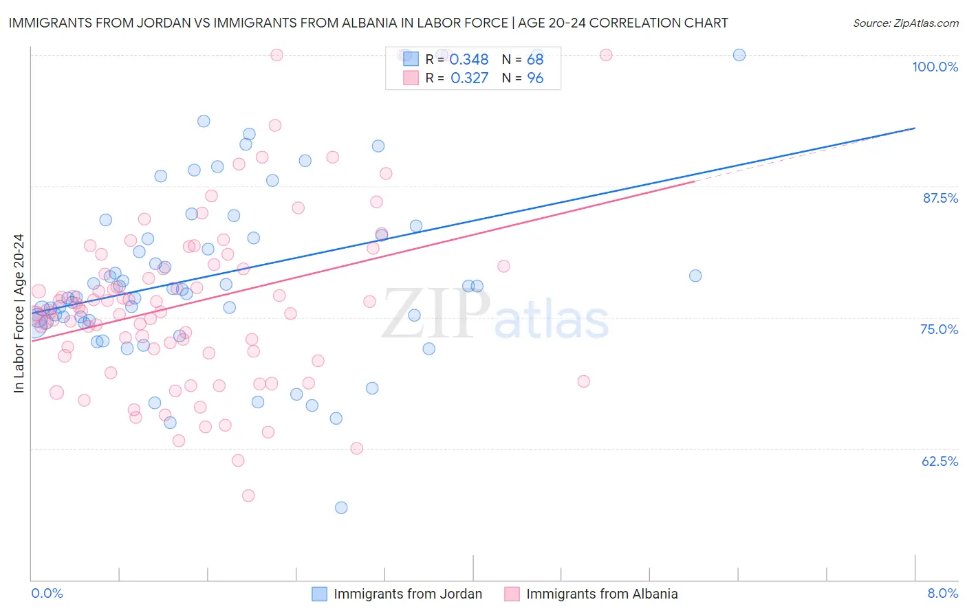Immigrants from Jordan vs Immigrants from Albania In Labor Force | Age 20-24