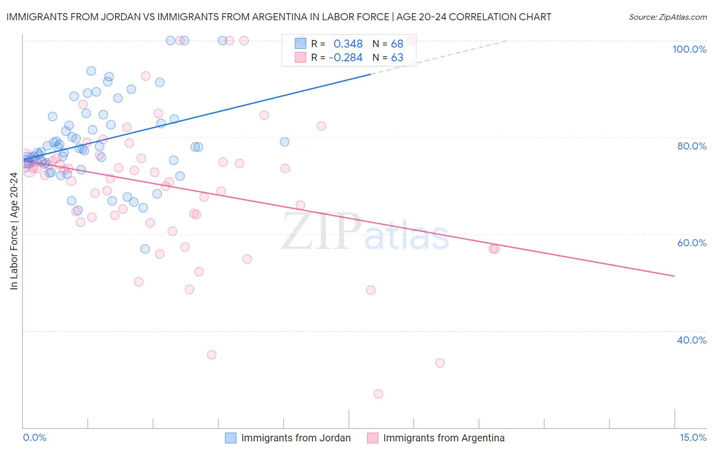 Immigrants from Jordan vs Immigrants from Argentina In Labor Force | Age 20-24
