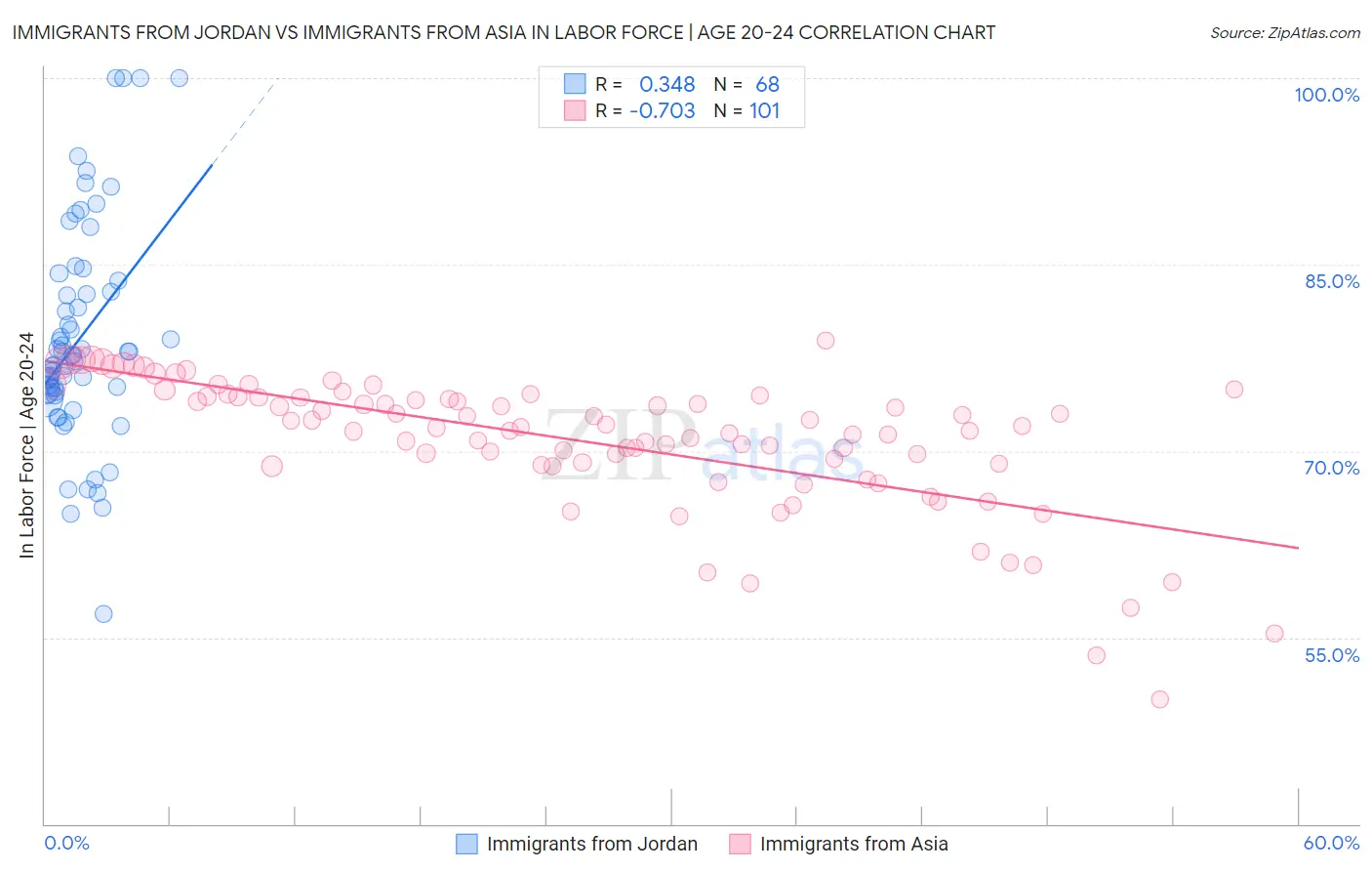 Immigrants from Jordan vs Immigrants from Asia In Labor Force | Age 20-24