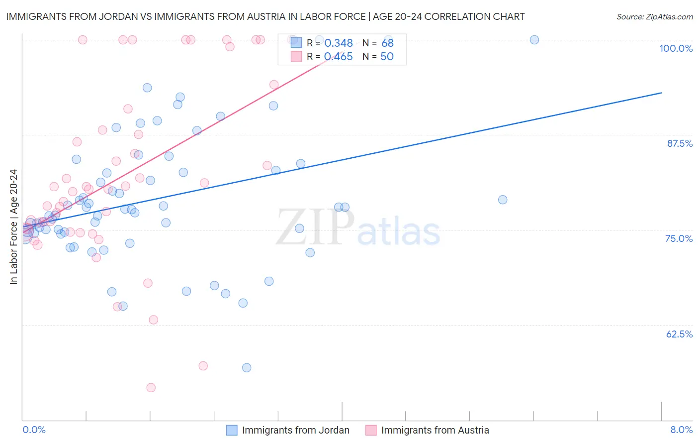 Immigrants from Jordan vs Immigrants from Austria In Labor Force | Age 20-24