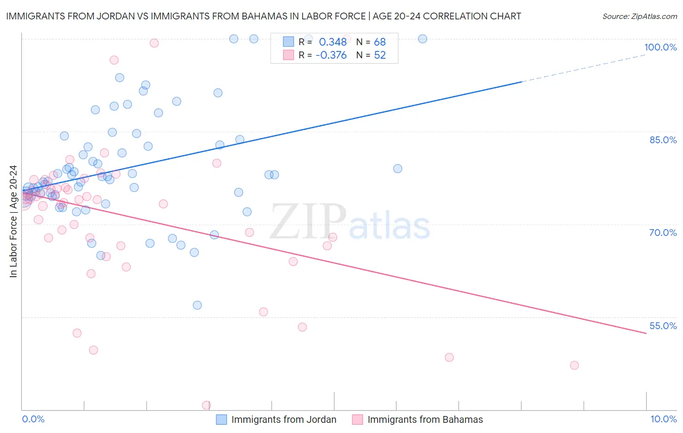 Immigrants from Jordan vs Immigrants from Bahamas In Labor Force | Age 20-24