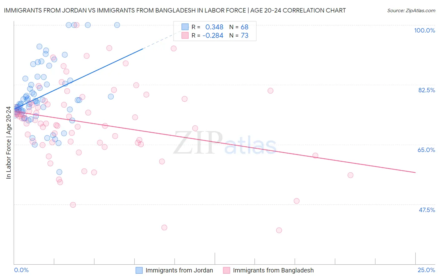 Immigrants from Jordan vs Immigrants from Bangladesh In Labor Force | Age 20-24
