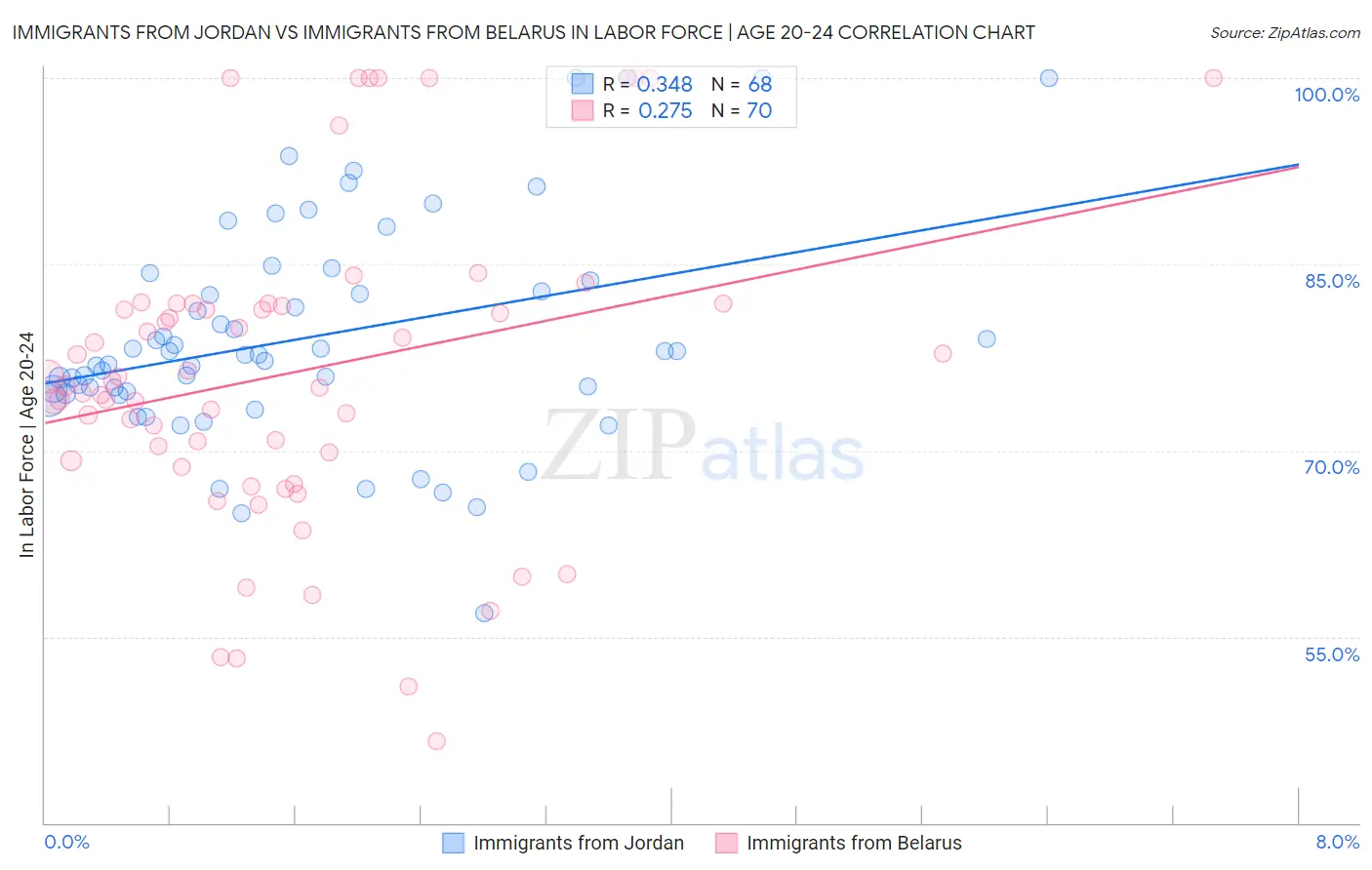 Immigrants from Jordan vs Immigrants from Belarus In Labor Force | Age 20-24