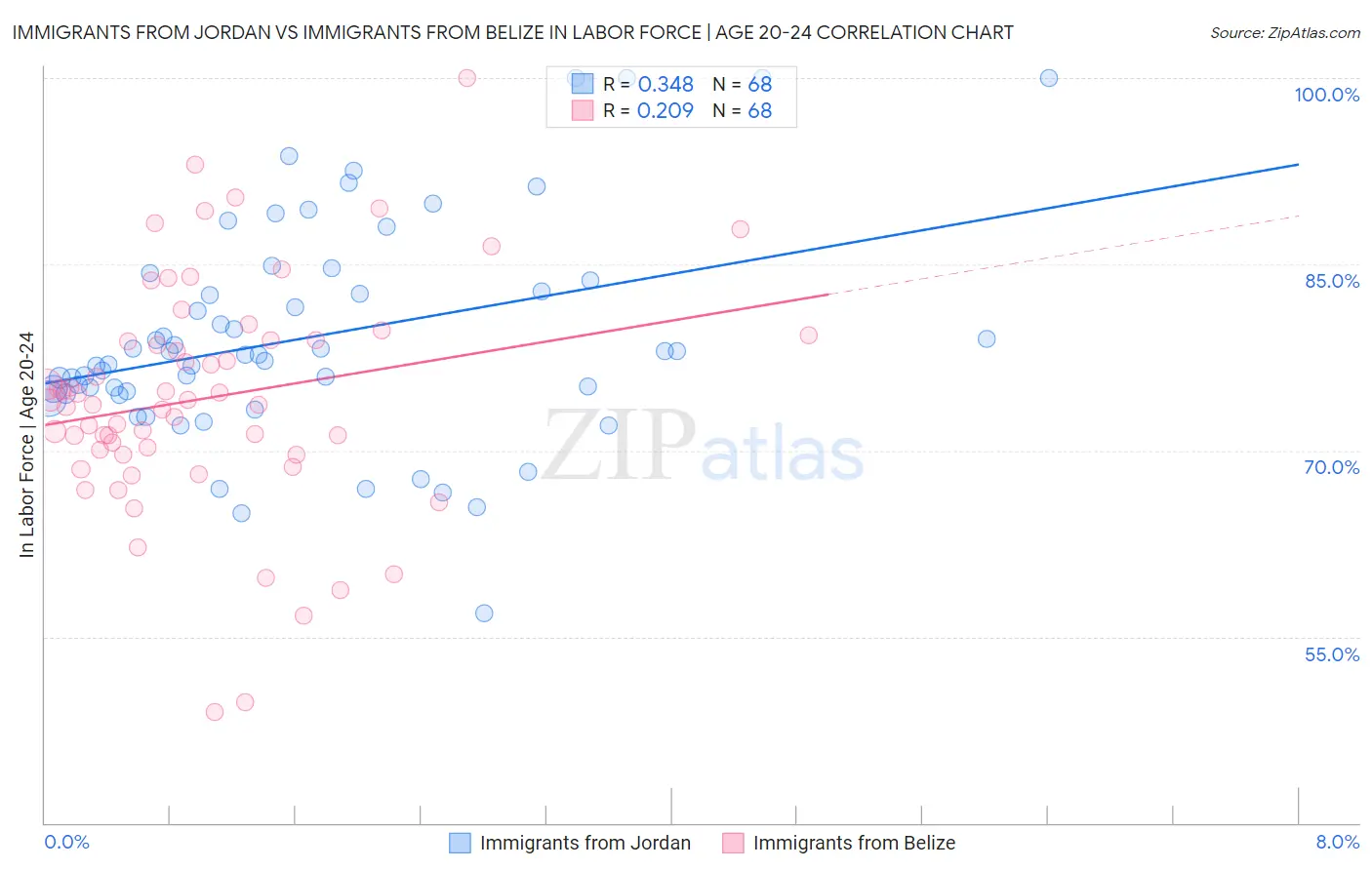 Immigrants from Jordan vs Immigrants from Belize In Labor Force | Age 20-24