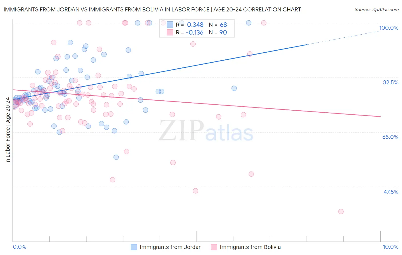 Immigrants from Jordan vs Immigrants from Bolivia In Labor Force | Age 20-24
