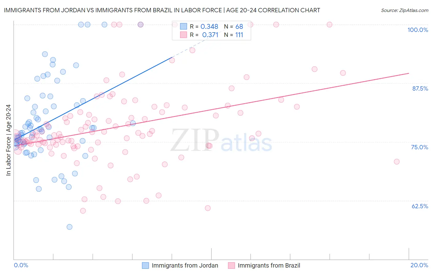 Immigrants from Jordan vs Immigrants from Brazil In Labor Force | Age 20-24
