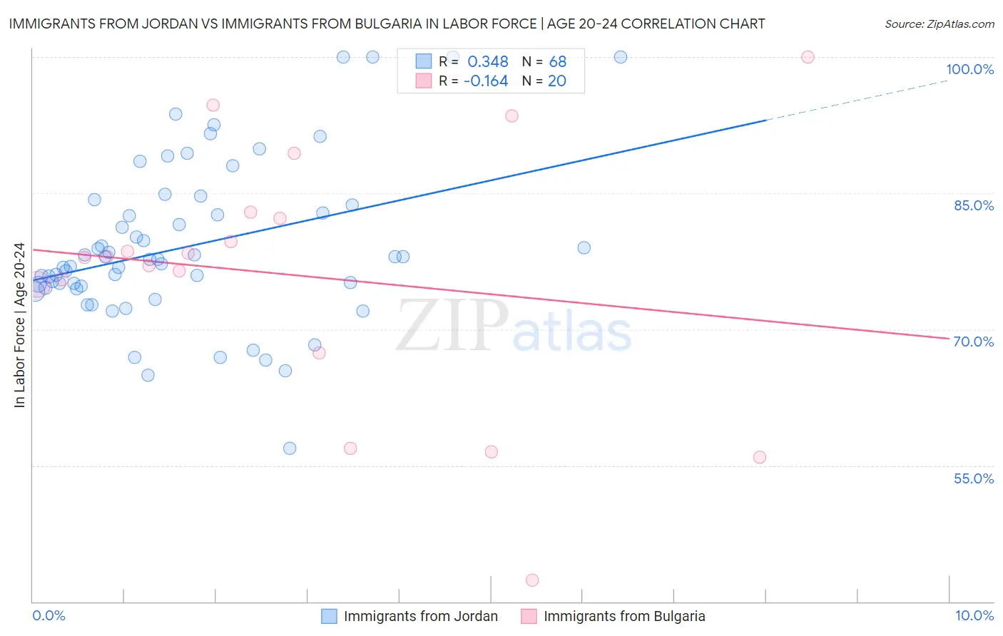 Immigrants from Jordan vs Immigrants from Bulgaria In Labor Force | Age 20-24