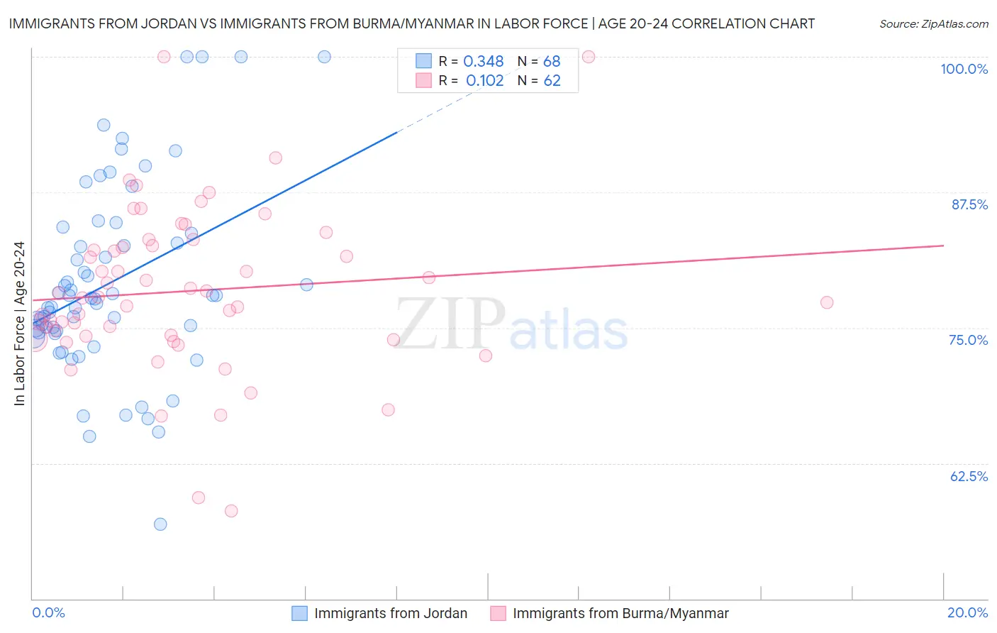 Immigrants from Jordan vs Immigrants from Burma/Myanmar In Labor Force | Age 20-24