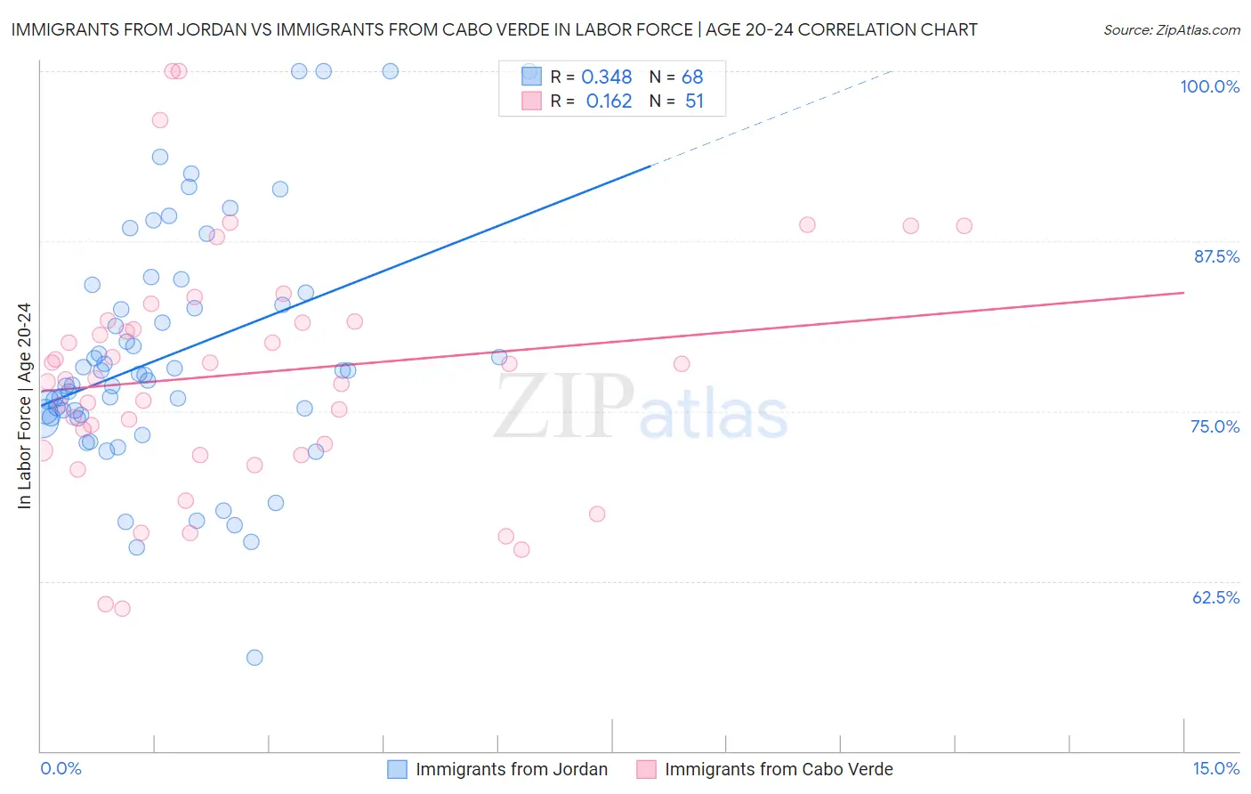 Immigrants from Jordan vs Immigrants from Cabo Verde In Labor Force | Age 20-24