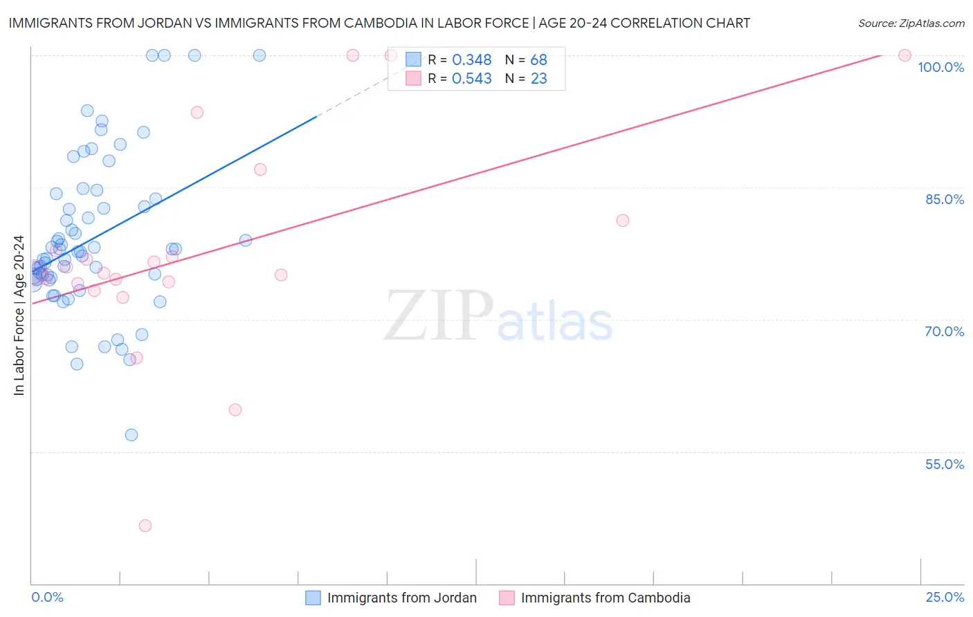 Immigrants from Jordan vs Immigrants from Cambodia In Labor Force | Age 20-24