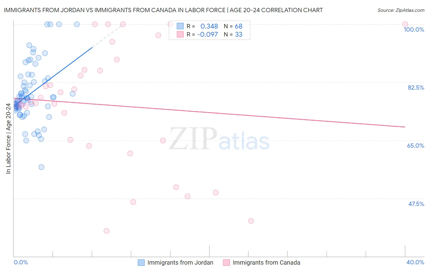 Immigrants from Jordan vs Immigrants from Canada In Labor Force | Age 20-24