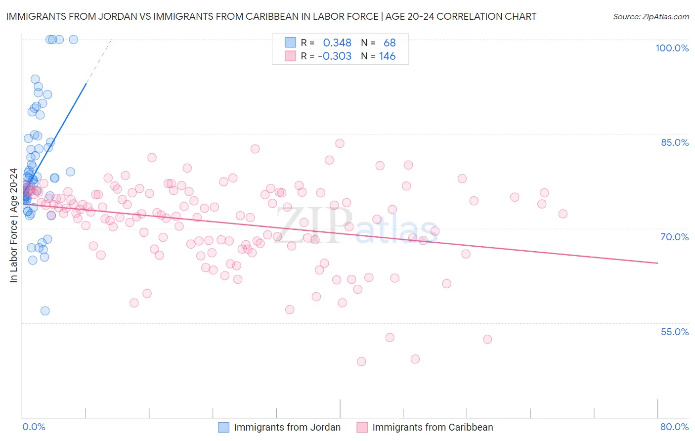 Immigrants from Jordan vs Immigrants from Caribbean In Labor Force | Age 20-24