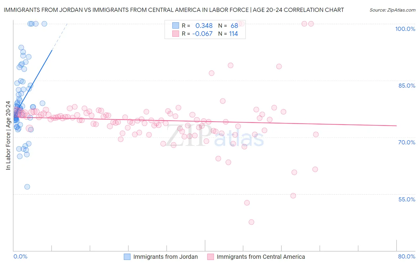 Immigrants from Jordan vs Immigrants from Central America In Labor Force | Age 20-24