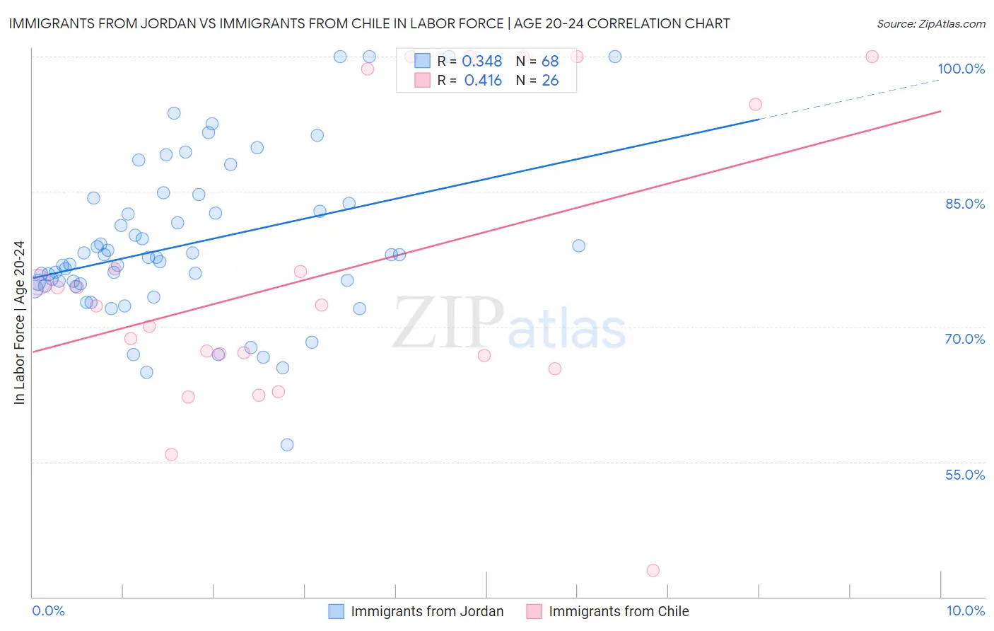 Immigrants from Jordan vs Immigrants from Chile In Labor Force | Age 20-24