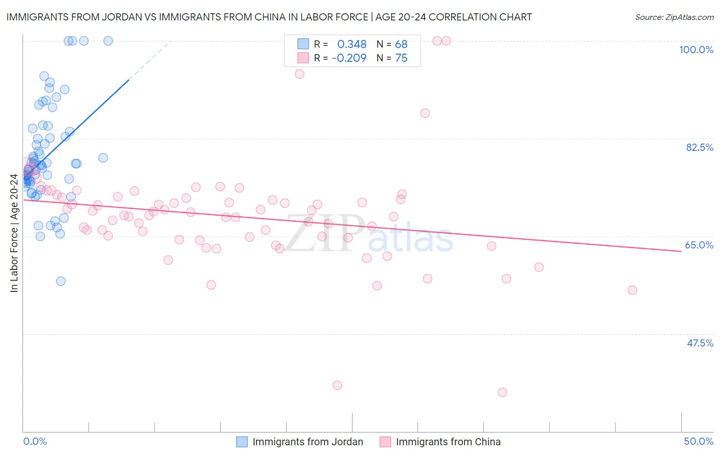 Immigrants from Jordan vs Immigrants from China In Labor Force | Age 20-24