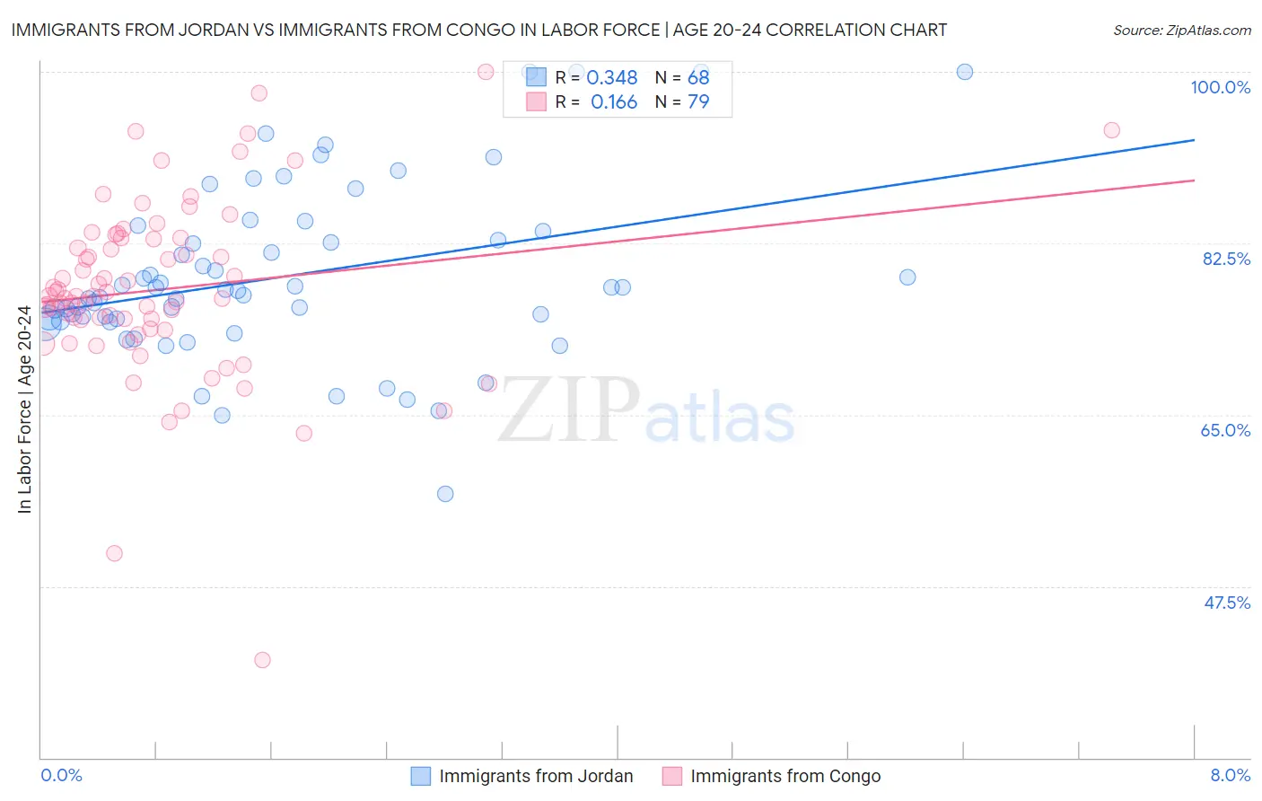 Immigrants from Jordan vs Immigrants from Congo In Labor Force | Age 20-24