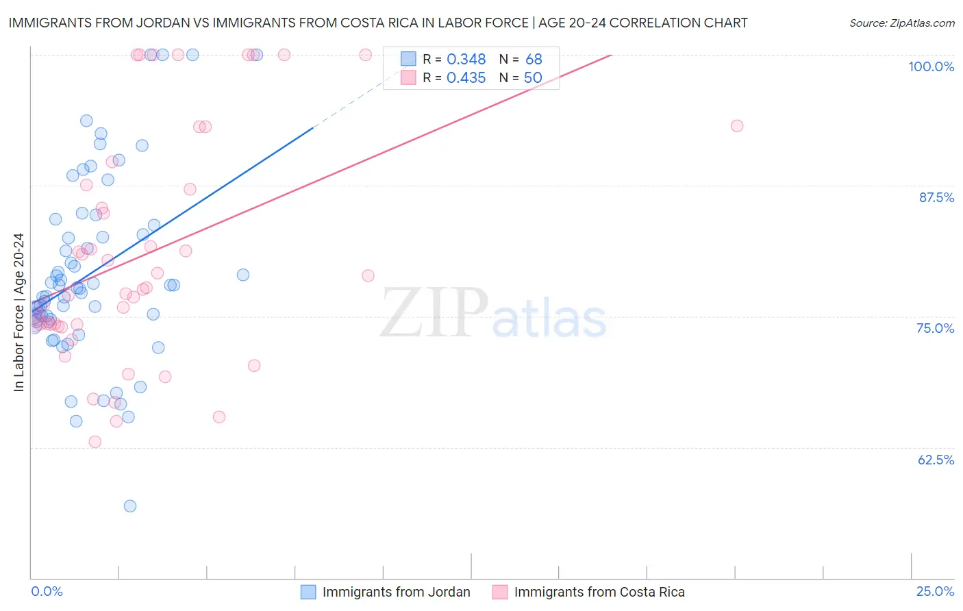 Immigrants from Jordan vs Immigrants from Costa Rica In Labor Force | Age 20-24