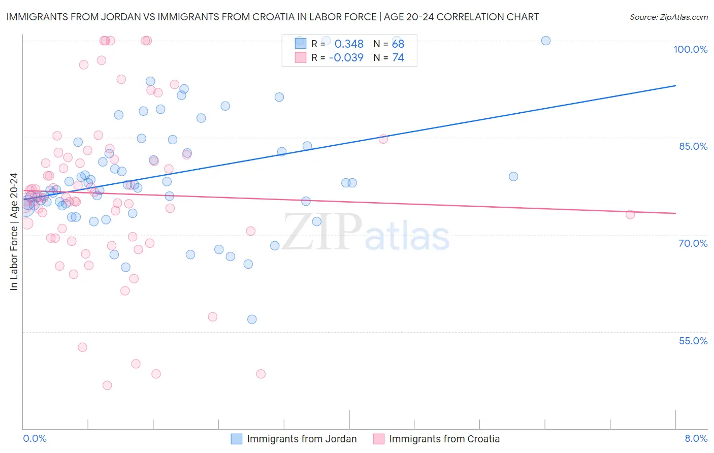 Immigrants from Jordan vs Immigrants from Croatia In Labor Force | Age 20-24