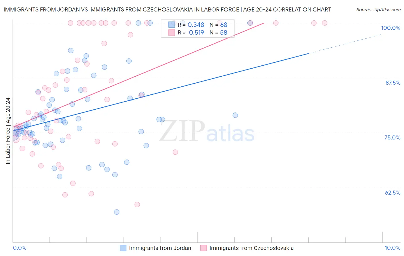 Immigrants from Jordan vs Immigrants from Czechoslovakia In Labor Force | Age 20-24