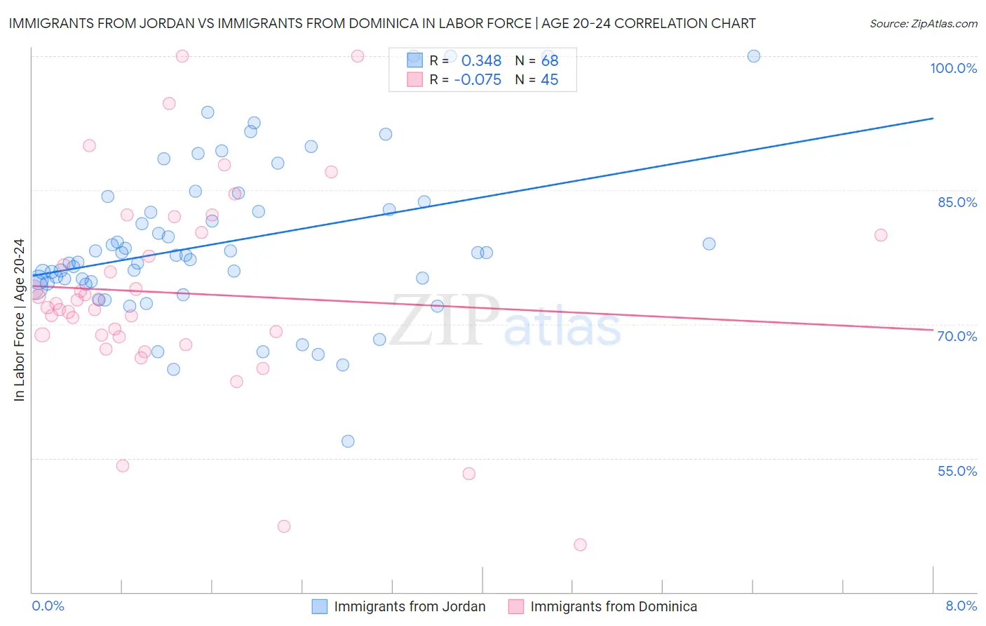 Immigrants from Jordan vs Immigrants from Dominica In Labor Force | Age 20-24