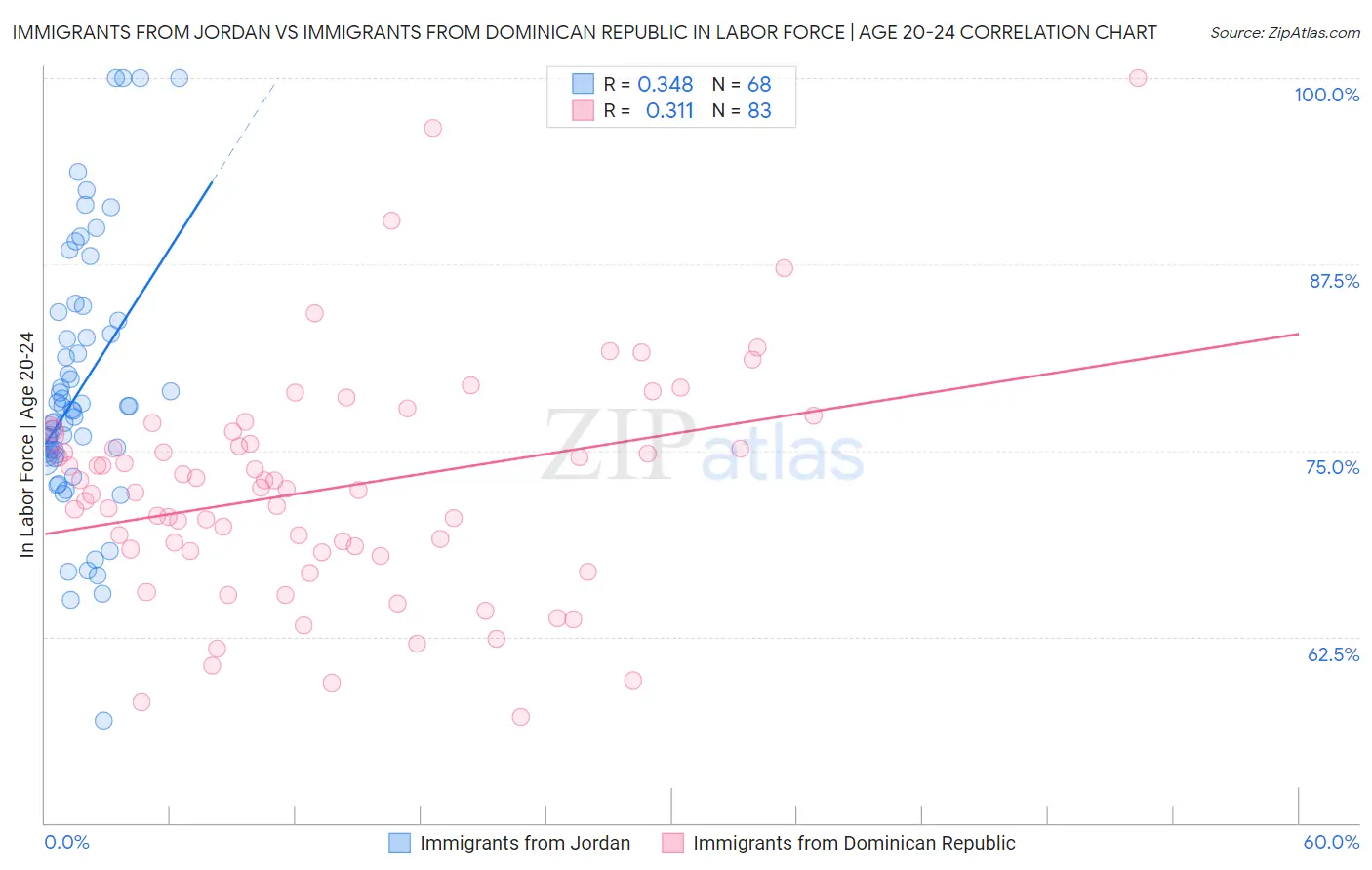 Immigrants from Jordan vs Immigrants from Dominican Republic In Labor Force | Age 20-24