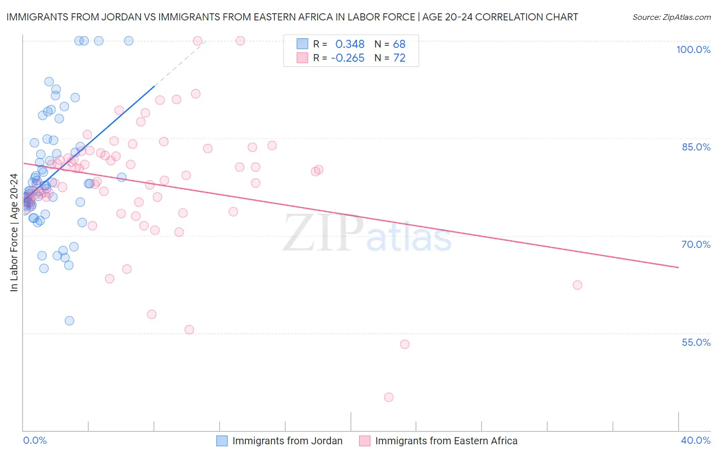 Immigrants from Jordan vs Immigrants from Eastern Africa In Labor Force | Age 20-24