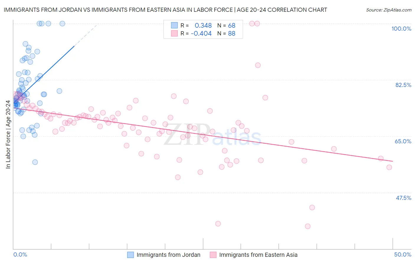 Immigrants from Jordan vs Immigrants from Eastern Asia In Labor Force | Age 20-24