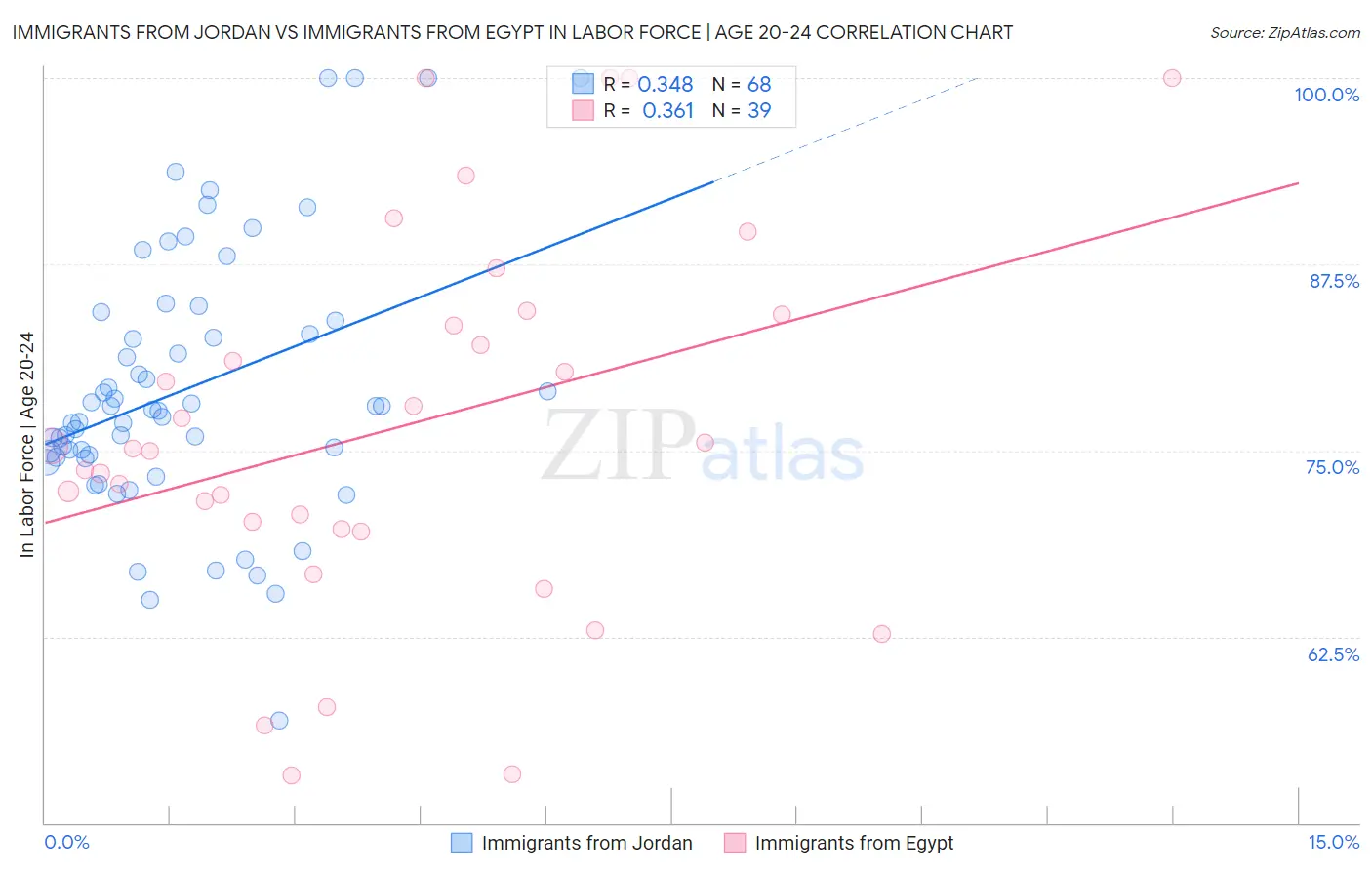 Immigrants from Jordan vs Immigrants from Egypt In Labor Force | Age 20-24