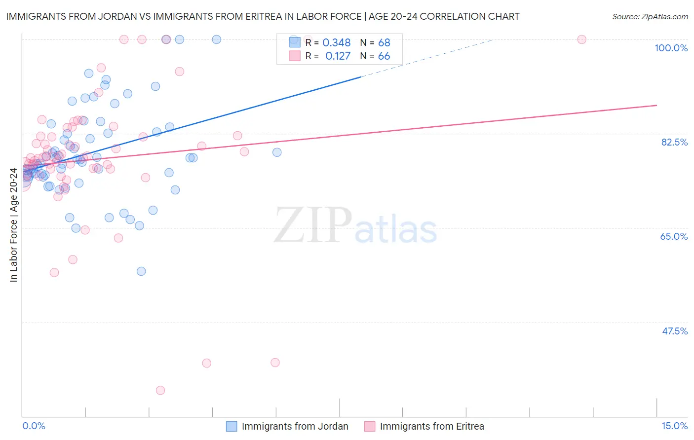 Immigrants from Jordan vs Immigrants from Eritrea In Labor Force | Age 20-24