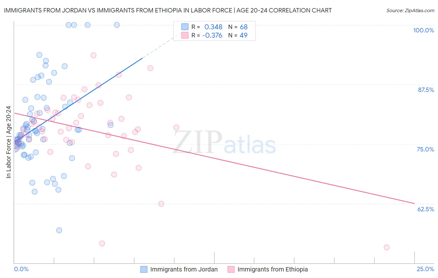 Immigrants from Jordan vs Immigrants from Ethiopia In Labor Force | Age 20-24