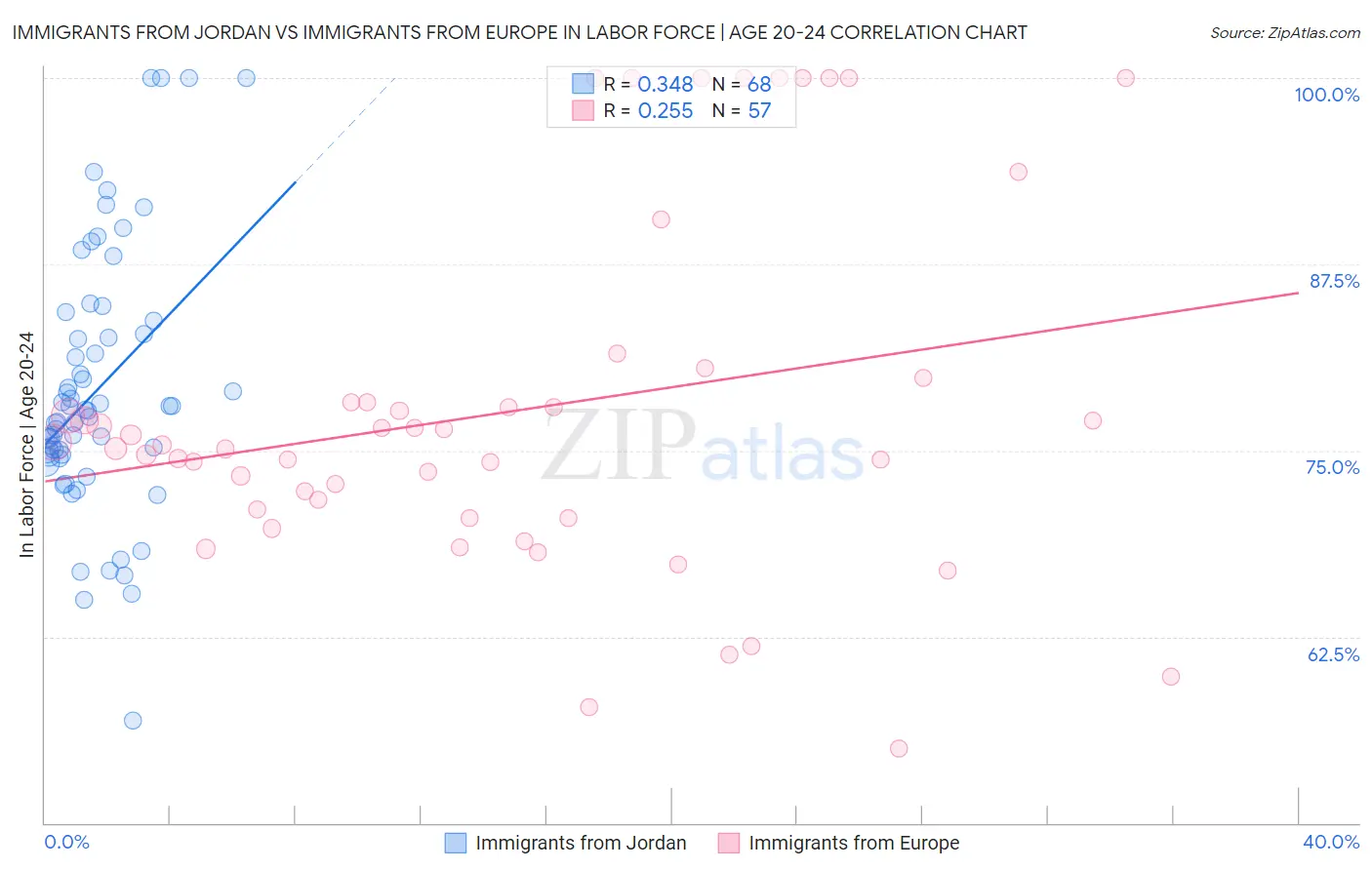 Immigrants from Jordan vs Immigrants from Europe In Labor Force | Age 20-24