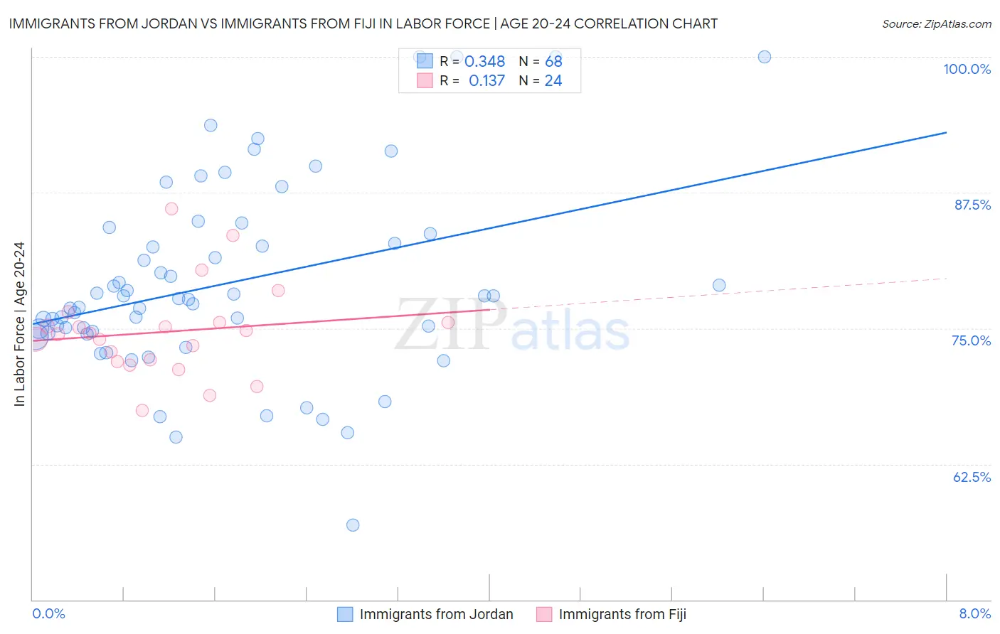 Immigrants from Jordan vs Immigrants from Fiji In Labor Force | Age 20-24